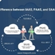 Difference Between IAAS Vs PAAS Vs SAAS